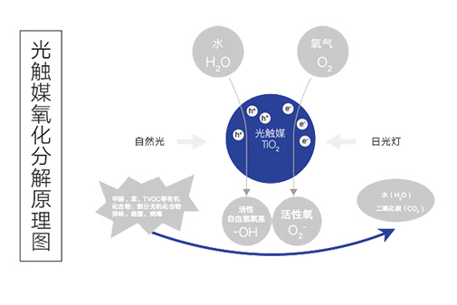 光触媒氧化分解原理图