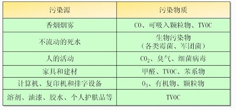 常见污染源及产生的污染物